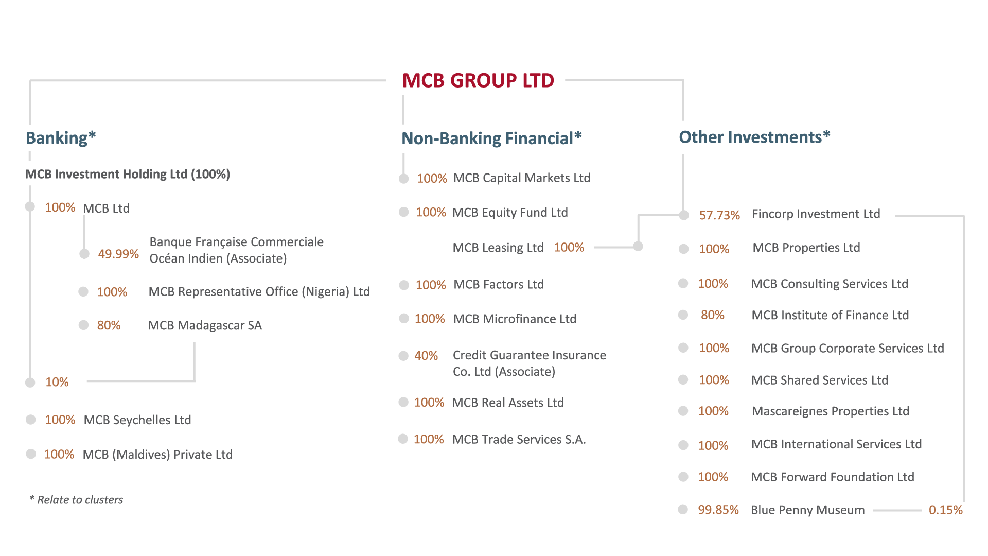 MCB Group Company Profile