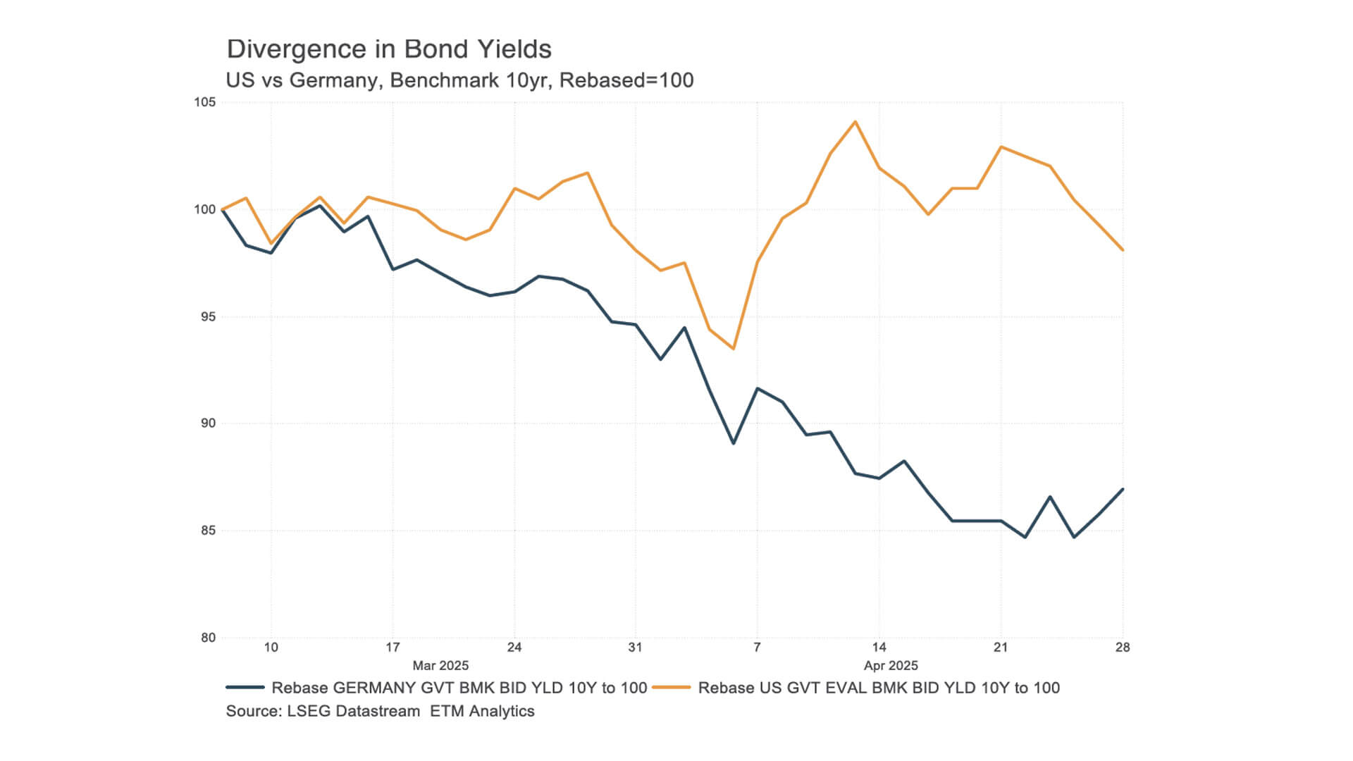 Divergence